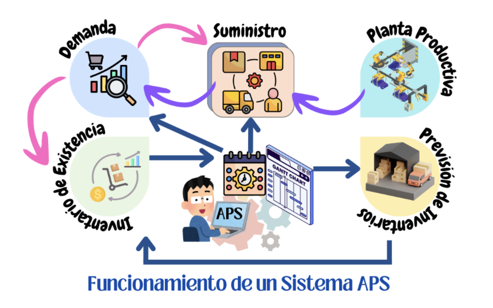 Planificación y programación avanzada (sistemas aps)